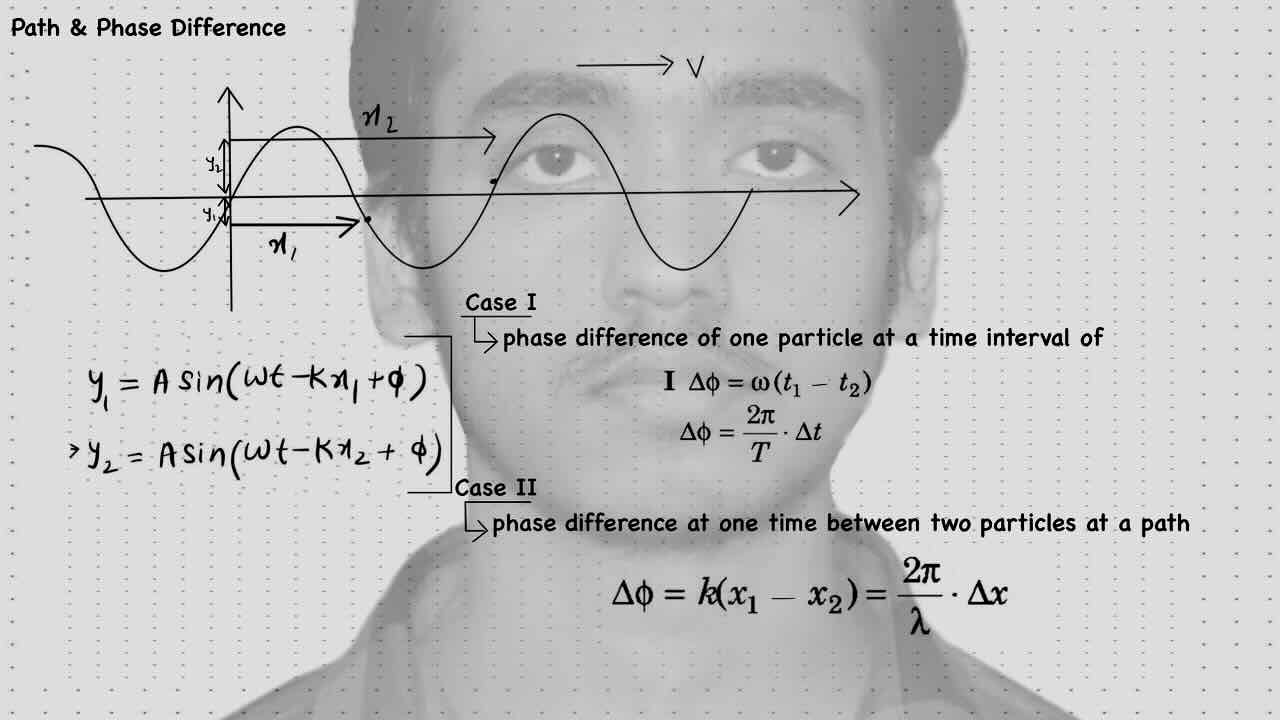 4. Sound wave/Path and phase difference.