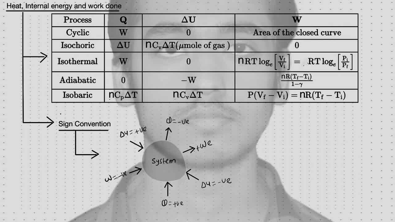 4. Thermodynamics/Heat,Internal energy and work done in different process of Cyclic, Isochoric, Isothermal, Adiabatic  and Isobaric/Sign convention.