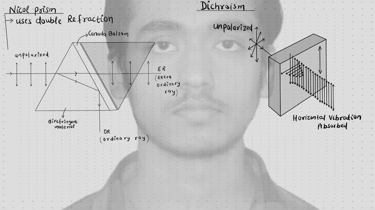 4. Wave Optics (Diffraction & Polarization)/Nicol prism/Dichroism.