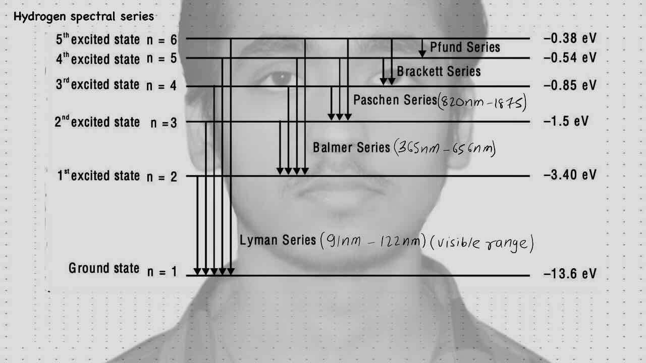 5. Modern physics(Atomic physics)/Bohr's Atomic Model/Postulates of  Bohr's theory/Hydrogen spectral series/Lymen series/Balmer series/Paschen series/Bracket series/Pfund series.