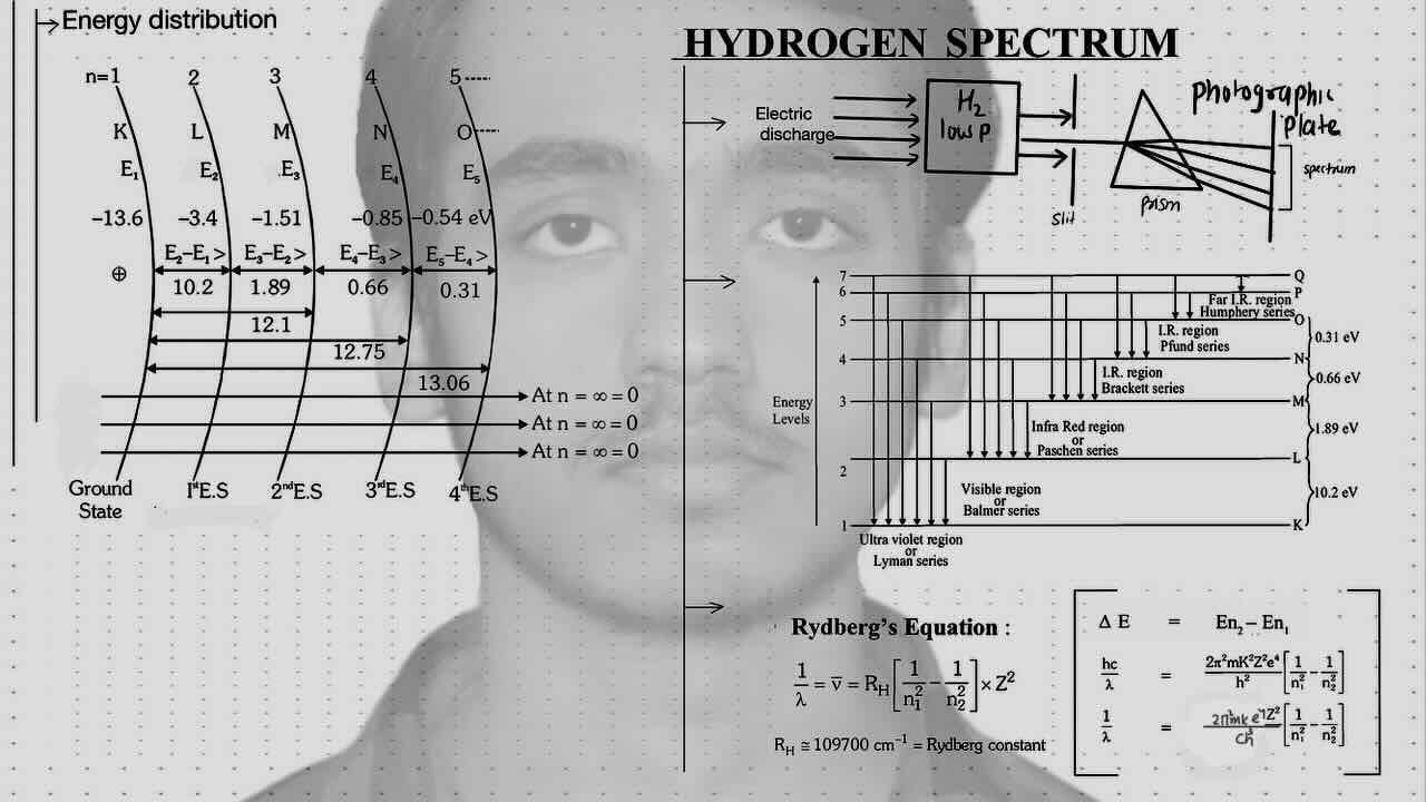 5. Atomic structure/Energy distribution/Hydrogen spectrum/Rutherford's equation.