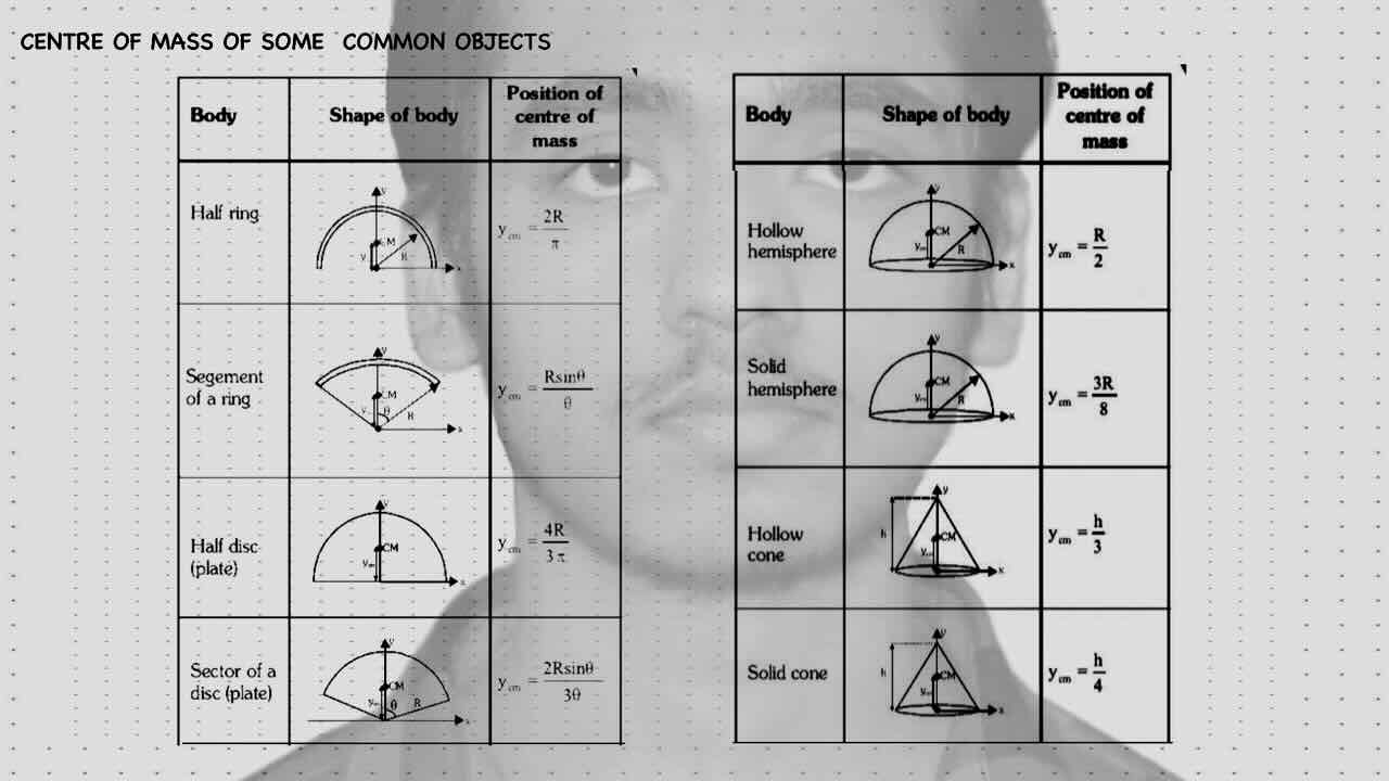 5. Centre of mass/COM/COM of some common objects/COM of half ring/COM of segment of a ring/COM of half disc/COM of sector of a disc/COM of hollow hemisphere/COM of Solid hemisphere/ COM of hollow cone/COM of solid cone.