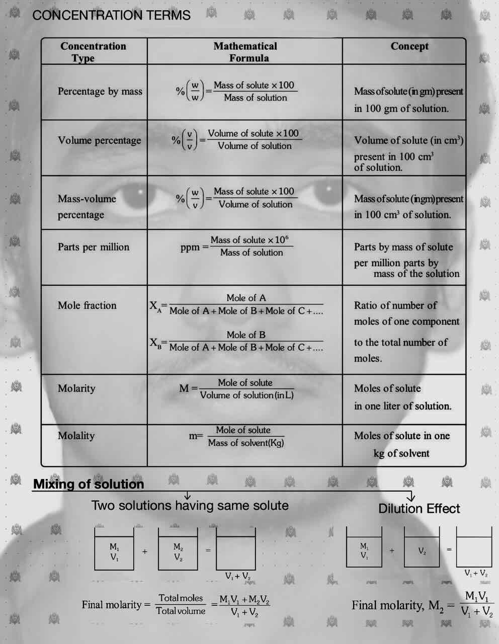 6. Mole concept/Table for concentration type It's Mathematical formula and concept/Percentage by mass/Volume Percentage /Mass-volume percentage/Parts per million or ppm/Mole fraction/Molarity/Molality/Mixing of solution/Two solutions having same solute/Dilution effect.