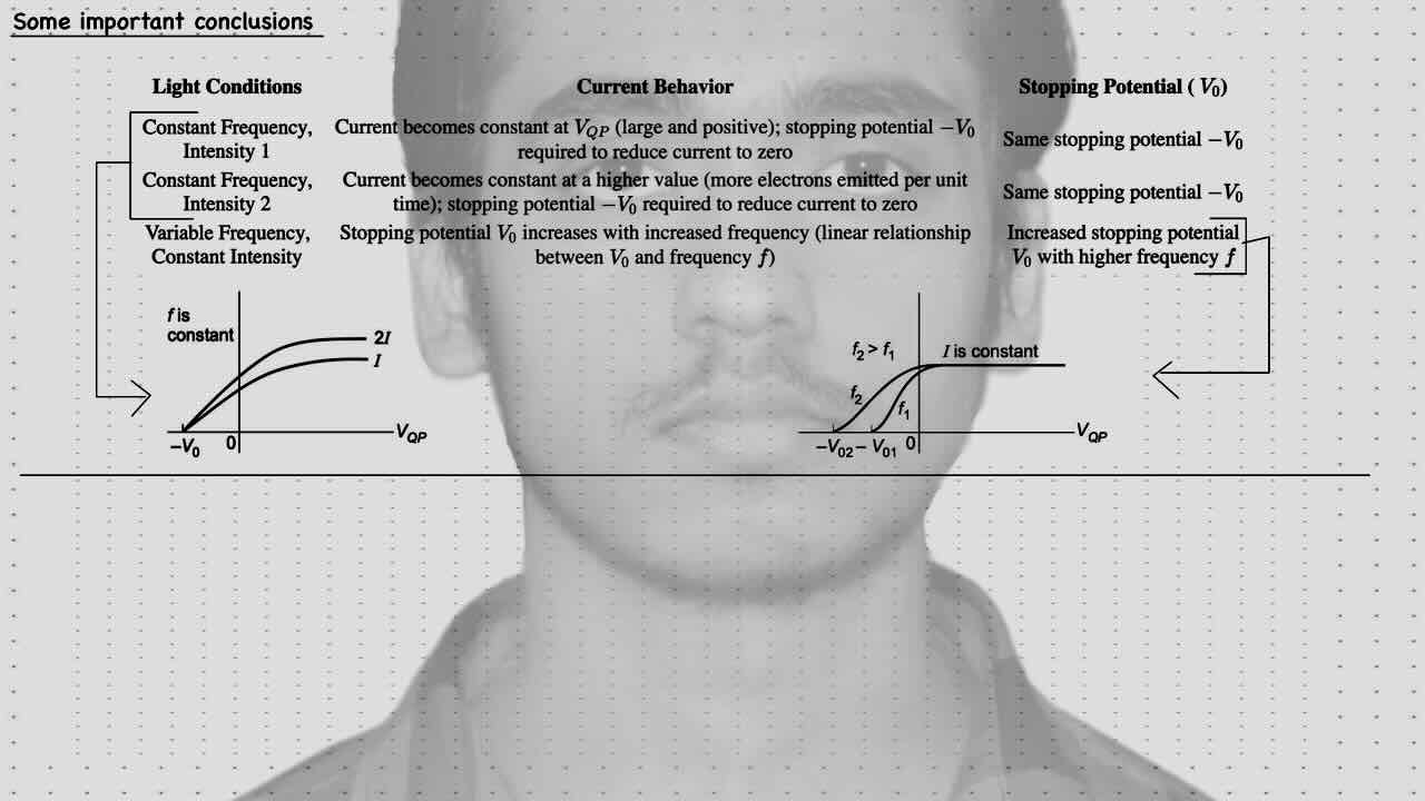 5. Modern physics(Photo-electric effect) Experiment of photo-electric effect/ conclusion from the experiment