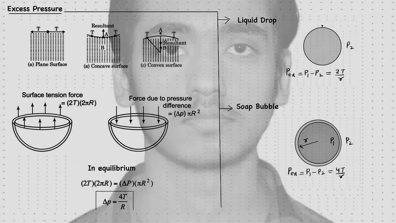 5. Surface tension/Excess pressure/Liquid drop/Soap bubble.