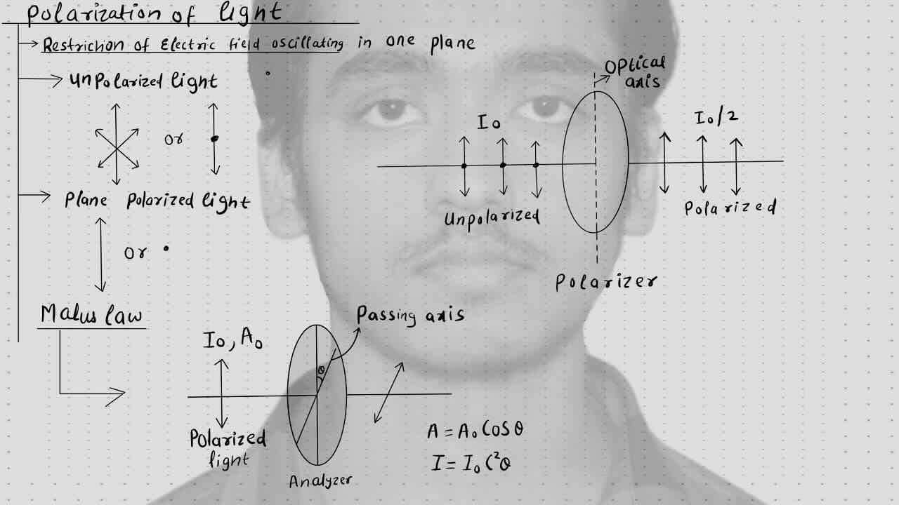 5. Wave Optics (Diffraction & Polarization)/Polarization/Polarization of light/Unpolarised light /Plain polarised light/Polarizer/Malus law/.