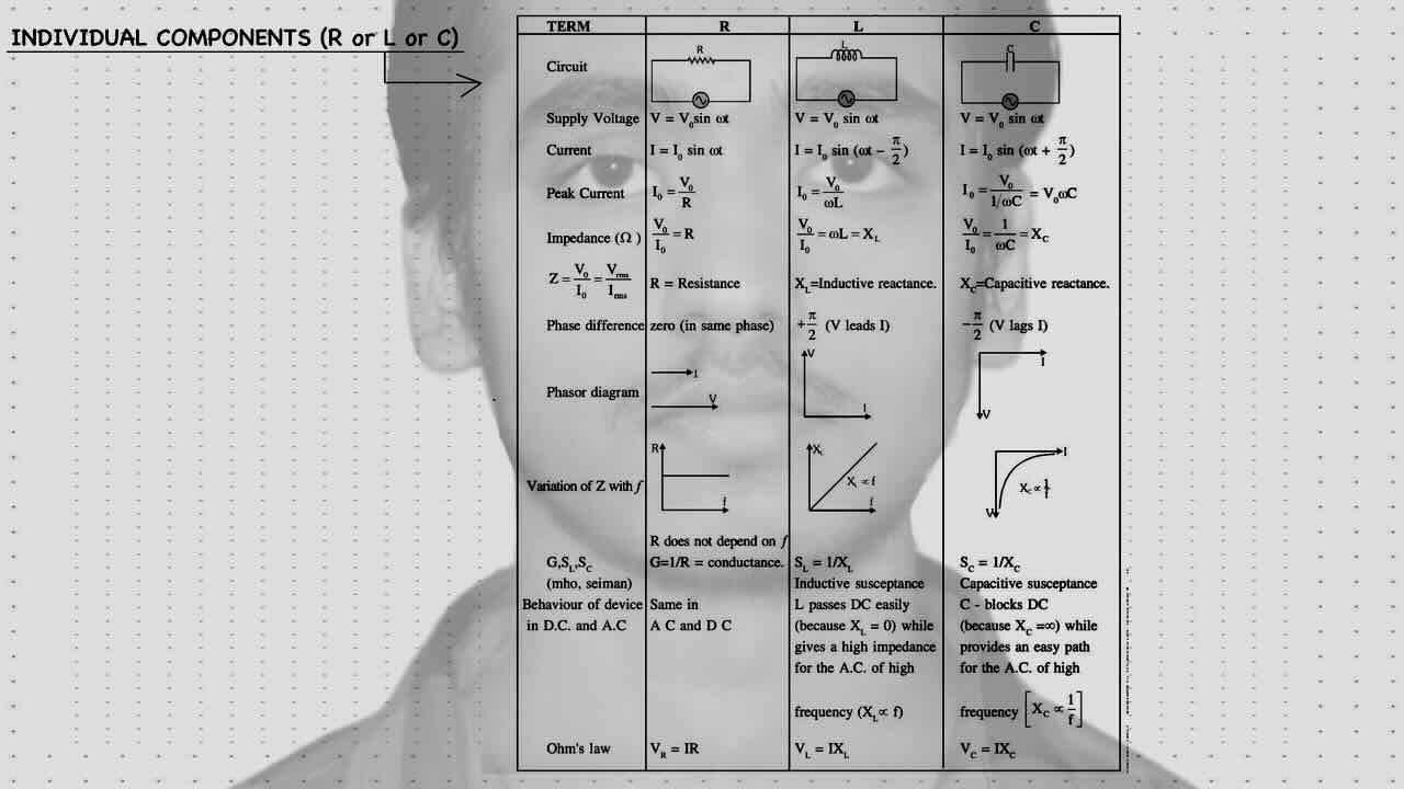 6. Alternating current/AC/Individual components/Resistance/Inductor/Capacitor/Table for Resistance, Inductor and Capacitor/Circuit/Supply voltage/Current/Peak current/Impedence/Phase difference/Phasor diagram/Variation of Z with f/G,Sl,Sc(mho)/Behaviour of devices in D.C and A.C/Ohm's law.