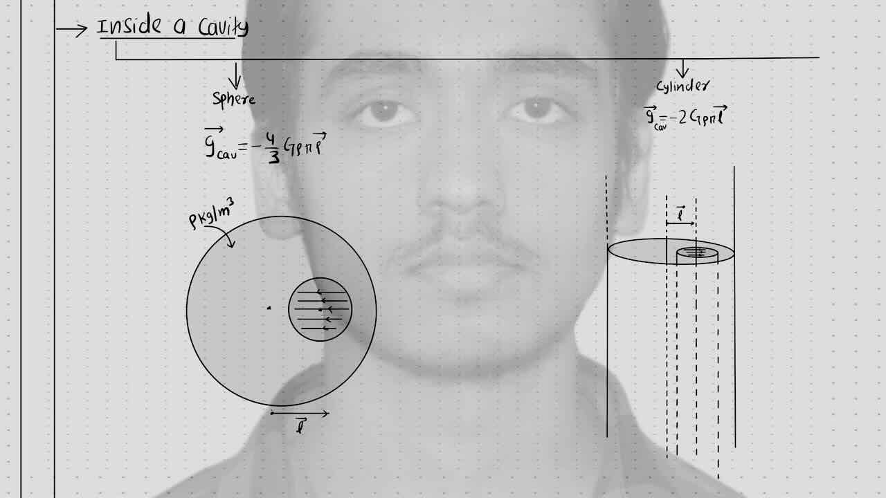 6. Gravitation/Gravitational field strength or acceleration due to gravity inside a cavity.
