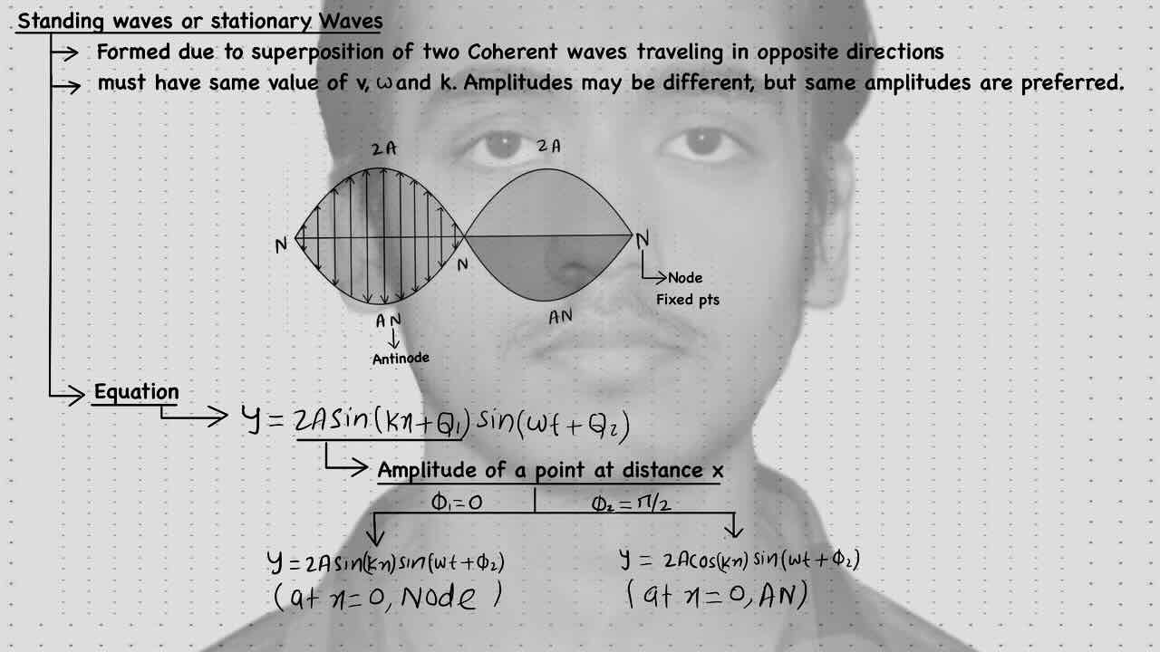 6. sound wave/Interference/Standing wave or stationary wave/Standing wave or stationary wave equation.