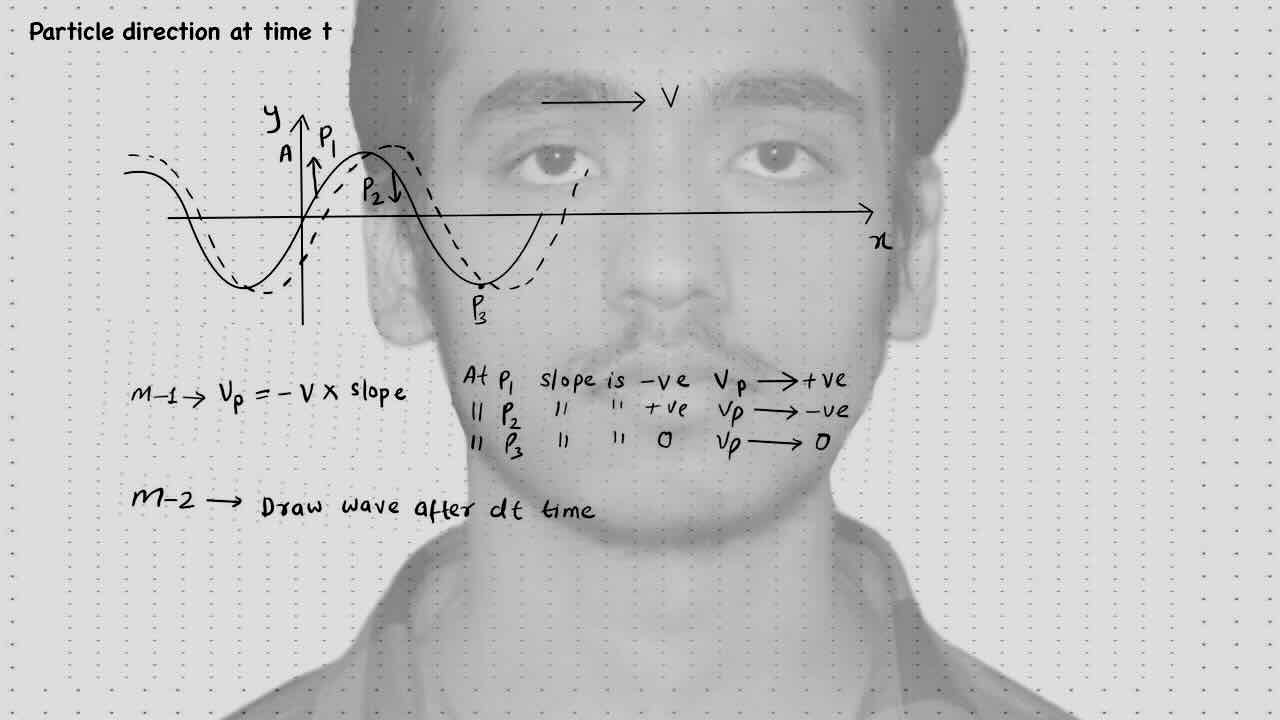 6. Sound wave/Particle direction at time t.