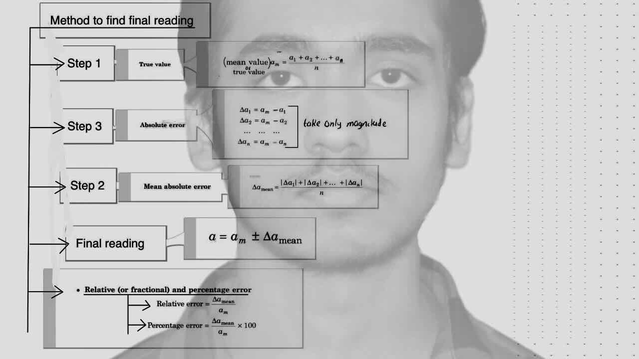 6. Unit and dimension/Method to find final reading.