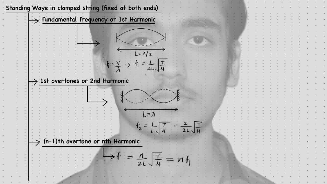 7. sound wave/Interference/Standing wave in clamped string fixed at both ends/Fundamental frequency or 1st Harmonic/1st overtones or 2nd harmonic/(n-1)th overtone or nth harmonic.