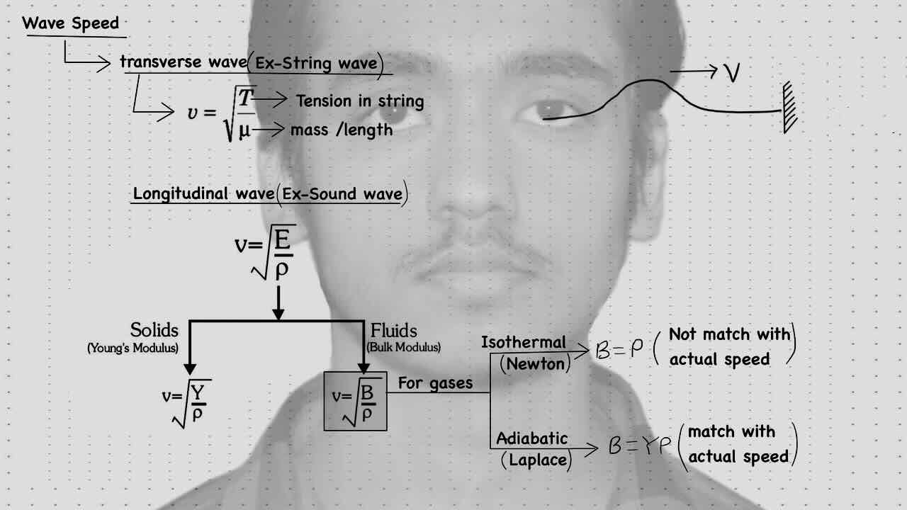 7. Sound wave/Wave speed/Wave speed in solid and in fluid.