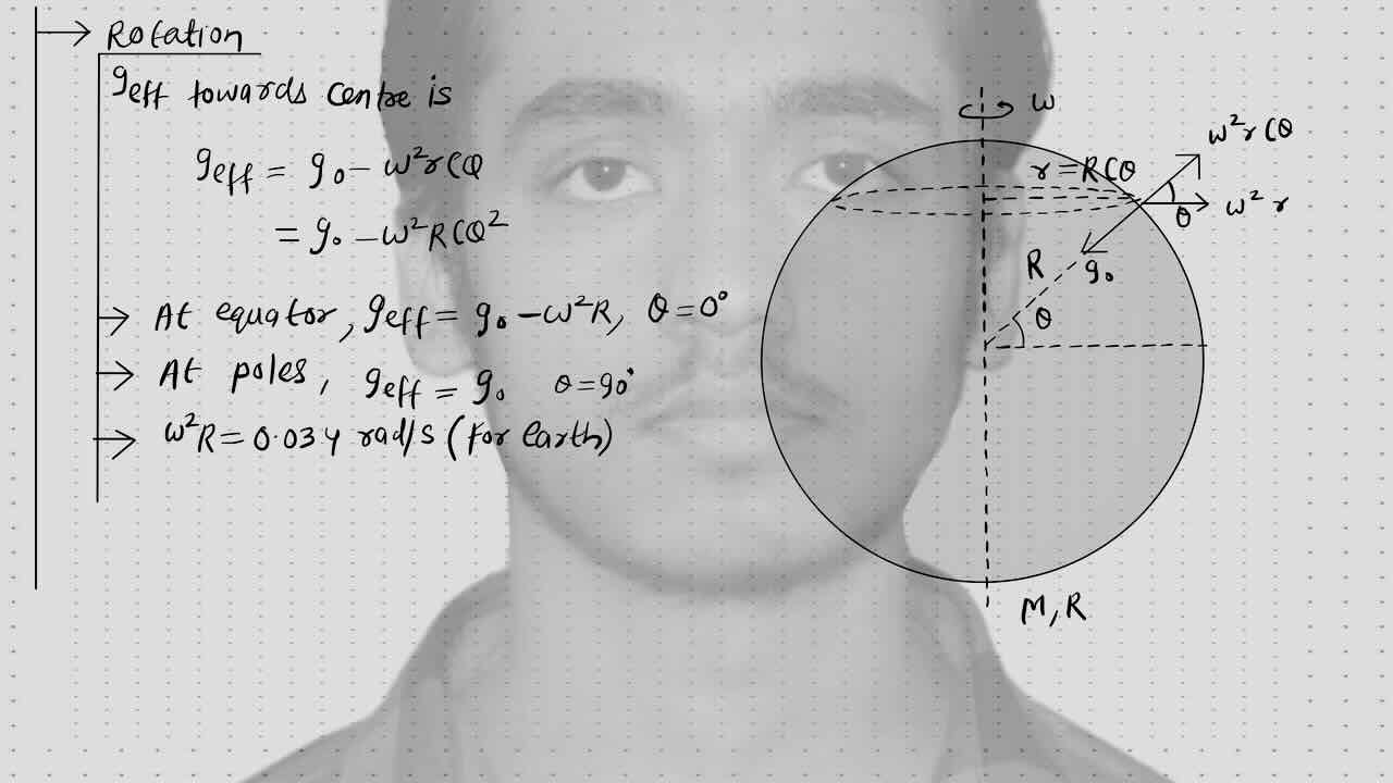 8. Gravitation/Rotation of axis.