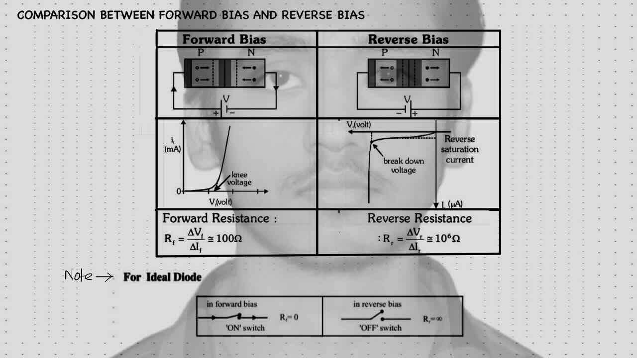 8. Semiconductor/Biasing/Table for comparison of forward bias and reverse bias/Ideal diode.